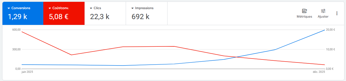Capture du compte Google Ads : CPA réduit à 5,08 € pour 1 290 conversions