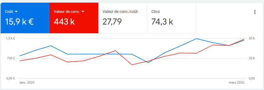 Capture du compte Google Ads : scaling à 39,8 k clics et 349 achats, CPC 0,23 €