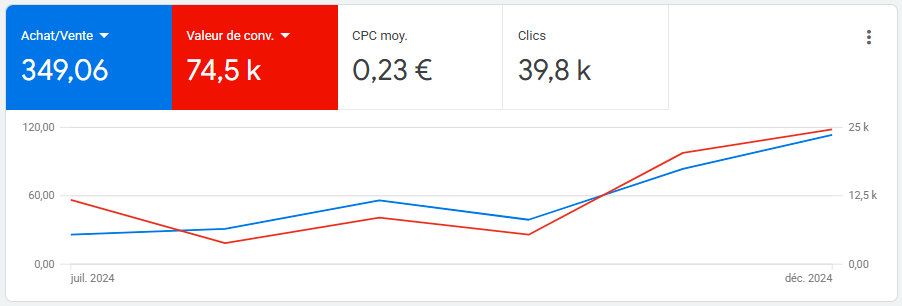 Capture du compte Google Ads : ROAS porté à 27,79 (443 k€ générés)